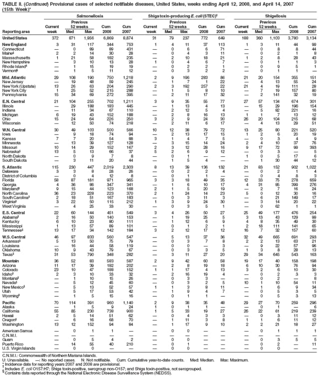 TABLE II. (Continued) Provisional cases of selected notifiable diseases, United States, weeks ending April 12, 2008, and April 14, 2007