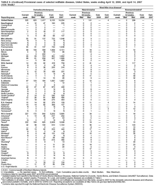 TABLE II. (Continued) Provisional cases of selected notifiable diseases, United States, weeks ending April 12, 2008, and April 14, 2007