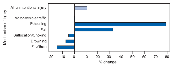 Percentage Change in Death Rates for Leading Causes of Unintentional
Injury, by Mechanism of Injury  United States, 1999 to 2005