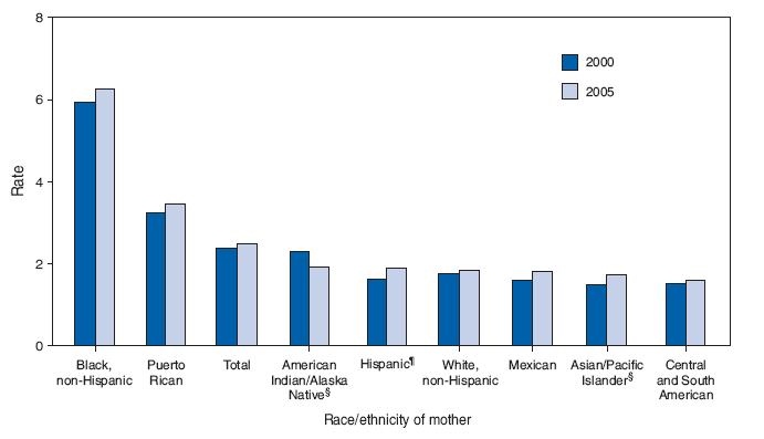 Preterm-Related Infant Mortality* Rates, by Race/Ethnicity
of Mother  United States, 2000 and 2005