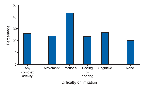 During 20012005, the percentage of adults who were current smokers was greater among those with emotional
(43%), cognitive (27%), movement (24%), and seeing or hearing (23%) difficulties and among those with complex activity limitations (26%) than among adults with no disabilities (20%).