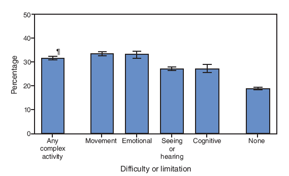 During 20012005, the prevalence of obesity was greater among adults with movement (33%), emotional (33%), seeing or hearing (27%), or cognitive (27%) difficulties and among those with any complex activity limitation (32%) than among adults with no disabilities (19%).