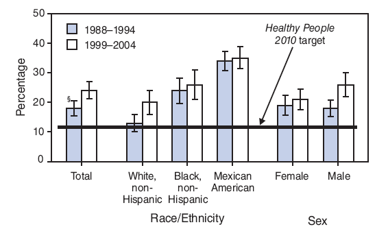 The proportion of young children who ever had dental caries in their primary teeth increased from 18% during 19881994 to 24% during 19992004, moving away from the Healthy People 2010 target of 11% (objective 21-1a). During 19992004, a higher percentage of Mexican-American children (35%) had dental caries than non-Hispanic black (26%) and non-Hispanic white (20%) children.