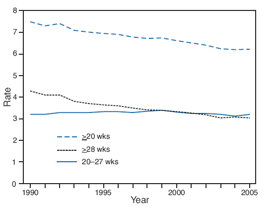 In 2005, the fetal mortality rate in the United States was 6.2 fetal deaths of 
<U>></U>20 weeks' gestation per 1,000 live births and 
fetal deaths. From 1990 to 2003, the rate declined 17% because of a decrease in late fetal deaths 
(<U>></U>28 weeks' gestation); the fetal mortality rate for 20--27 weeks' gestation did not decline. From 2003 to 2005, the rate did not decline for either 
gestational age grouping.