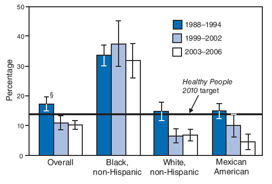 The percentage of adults aged 20--29 years with genital herpes infection decreased from 17% during 1988--1994 to 
10% during 2003--2006, below the Healthy People 
2010 target of 14% (objective 25-4). Rates of genital herpes infection 
among non-Hispanic blacks were significantly higher than rates among non-Hispanic whites and Mexican Americans.