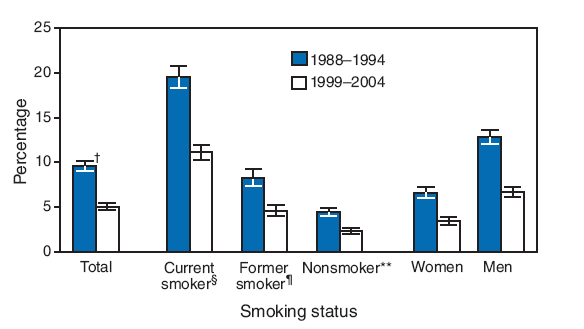 Although the overall prevalence of moderate and severe periodontitis declined substantially among adults aged 20--64 
years, from nearly 10% during 1988--1994 to 5% during 1999--2004, current smokers continued to be nearly five times as likely 
to have periodontitis compared with nonsmokers. Approximately 19% of current smokers had periodontitis during 
1988--1994, compared with 4% of nonsmokers. The prevalence of periodontitis decreased substantially for all adults regardless of 
smoking status to 11% for smokers and 2% for nonsmokers during 1999--2004. Likewise, periodontitis decreased regardless of sex, 
and men remained twice as likely to have periodontitis as women.