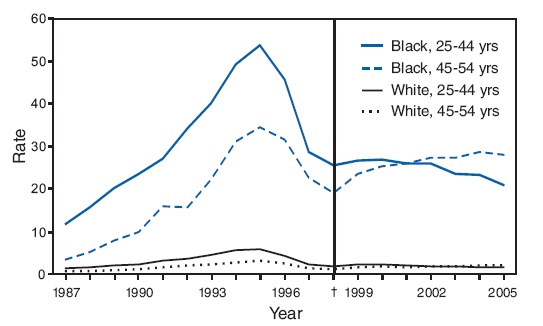 In 2005, HIV disease was the third leading cause of death for black women aged 25--44 years and the fourth leading cause 
of death for black women aged 45--54 years. Among all women, HIV disease mortality increased during 1987--1995, 
then decreased until 1998. From 1998 to 2005, HIV disease mortality for black women aged 25--44 years decreased to 
20.7 deaths per 100,000 population in 2005, and the rate for black women aged 45--54 years increased to 27.9 deaths 
per 100,000. Death rates for white women in these age groups were less than one tenth those for black women in 2005.
