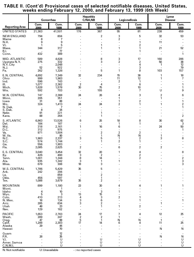 Table II