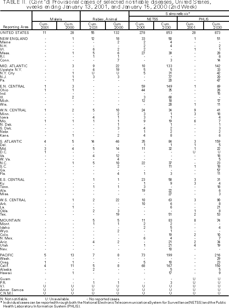 Table II