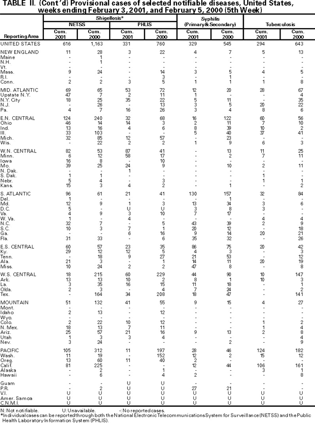 Table II