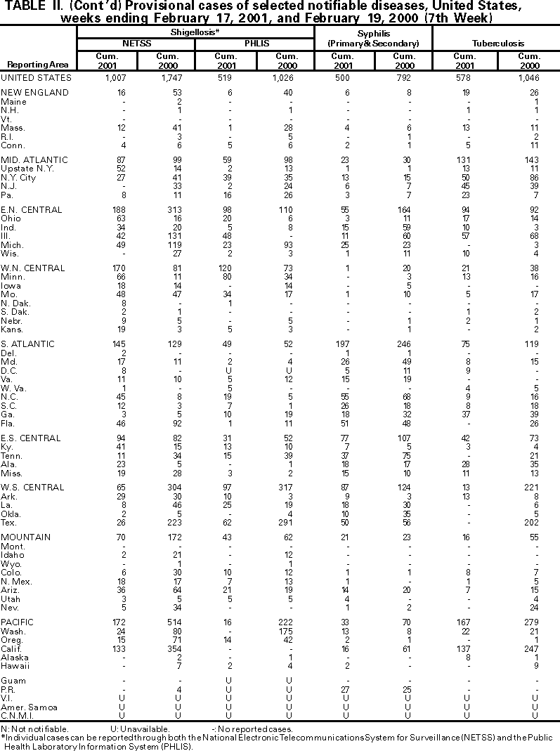 Table II