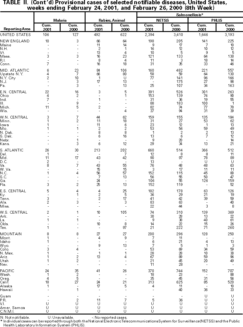 Table II