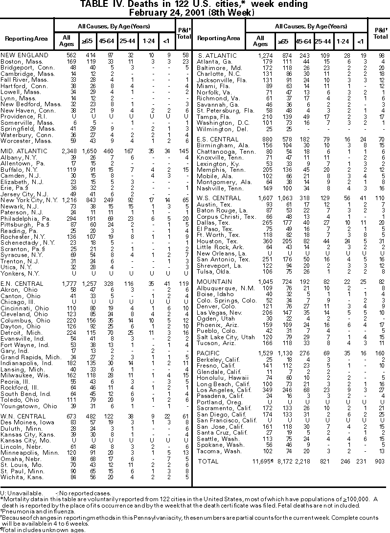 Table IV