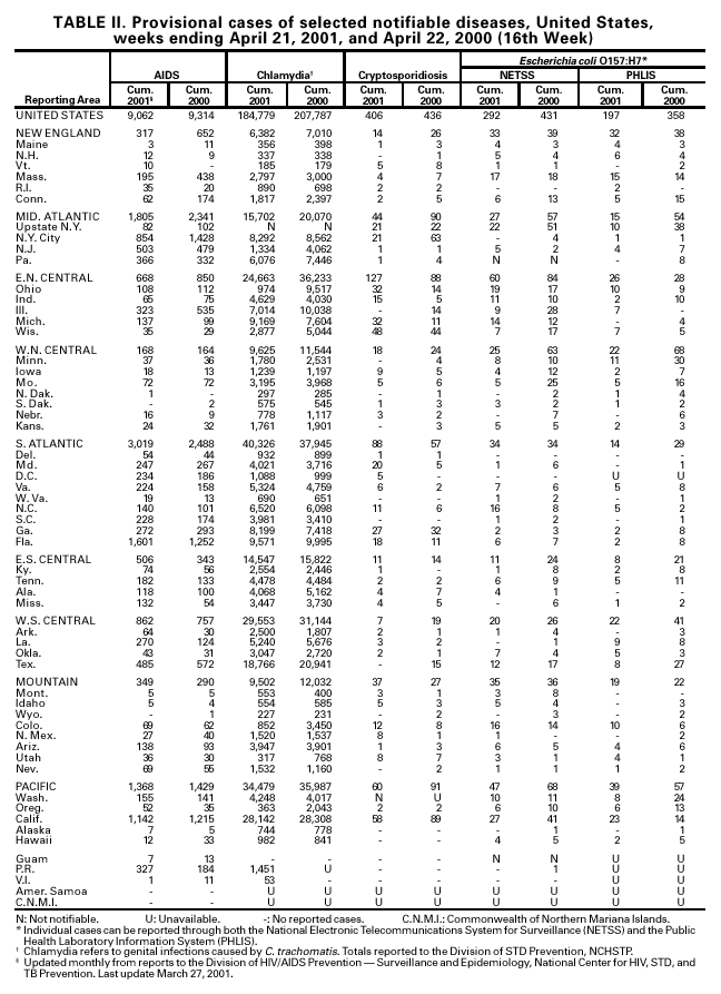 Table II