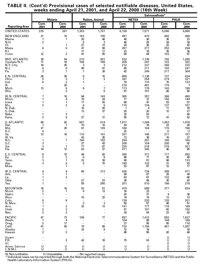 Table II