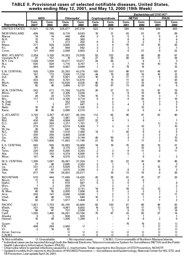 Table 2