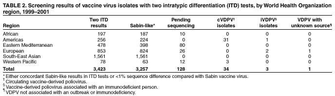 Table 2