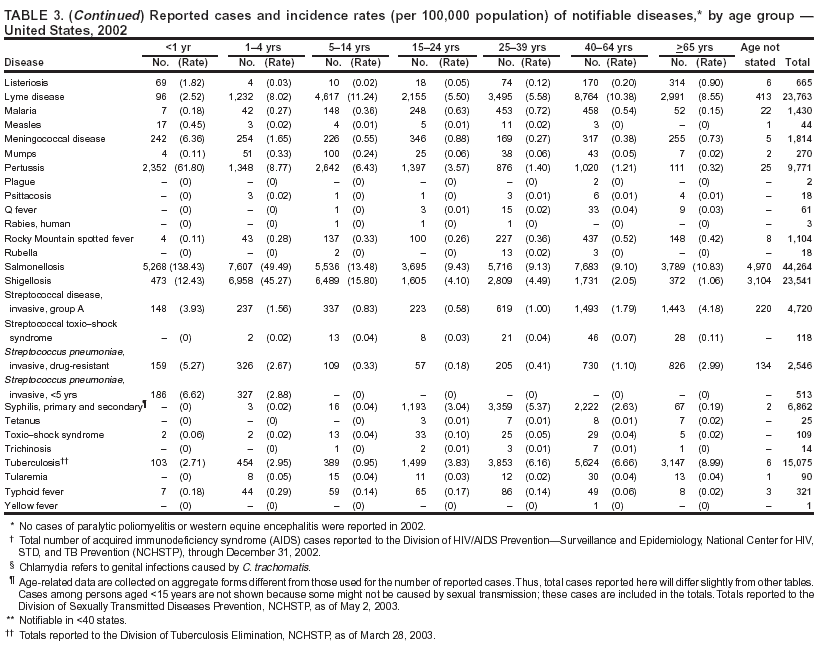 Table 3 Continued