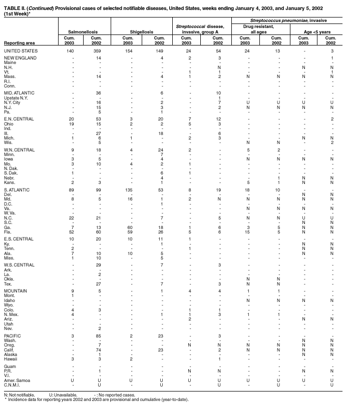 Table 2