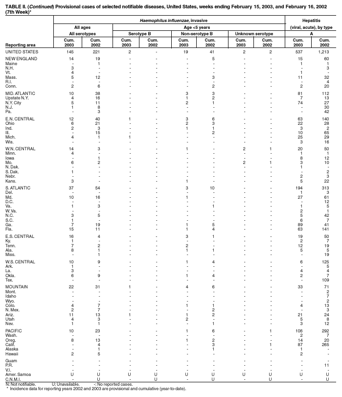 Table 2