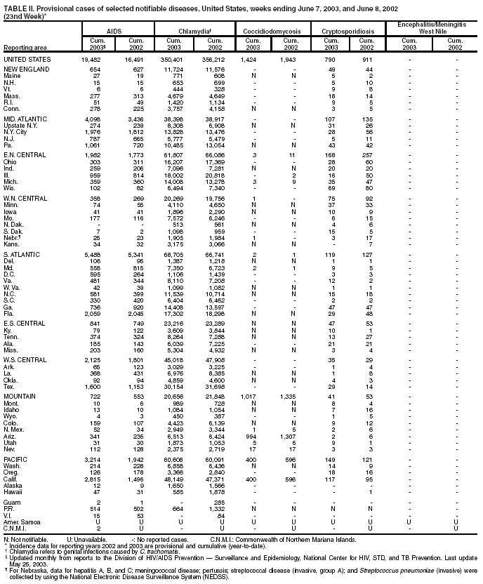 Table 2