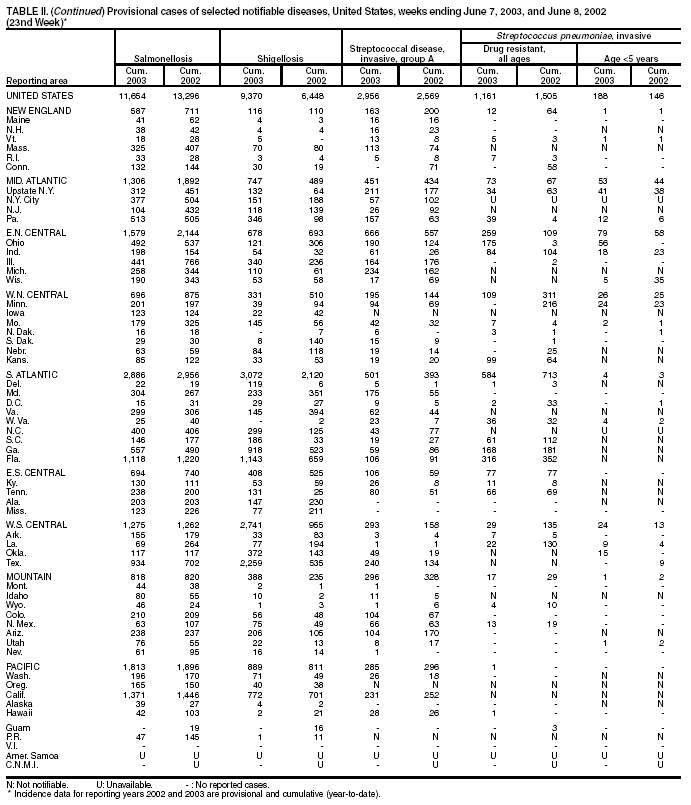 Table 2