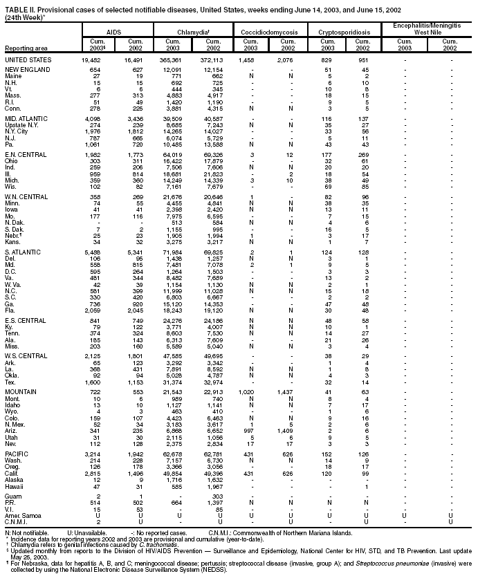 Table 2