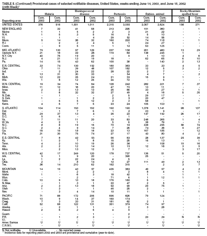 Table 2