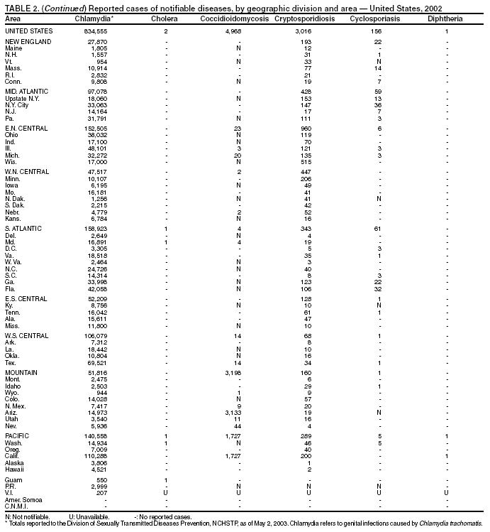 Table 2