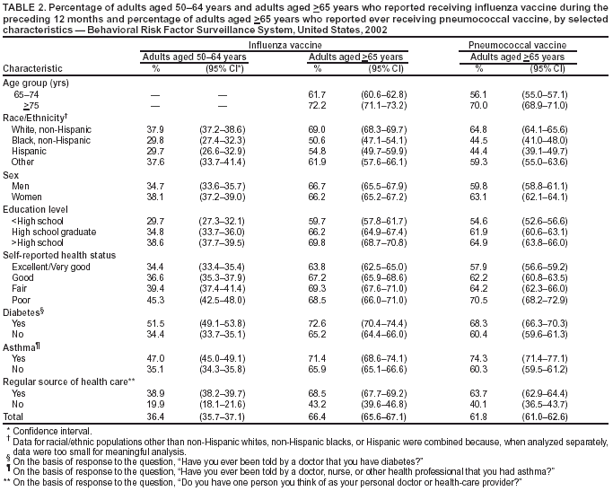 Table 2