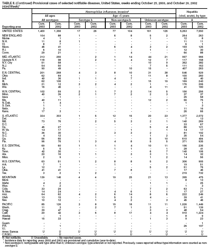 Table 2