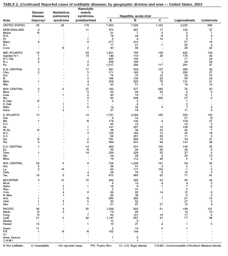 Table 2 continued