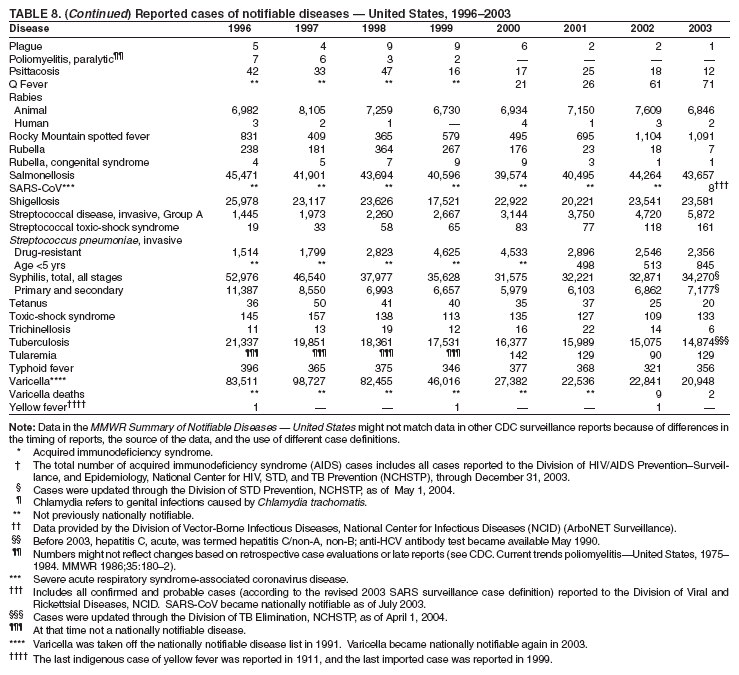 Table 8 continued