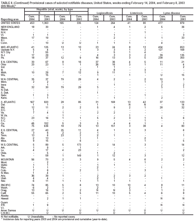 Table 2