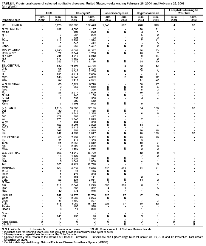 Table 2