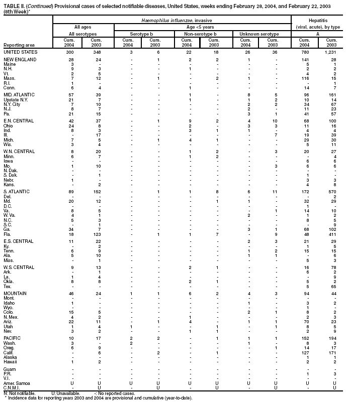 Table 2