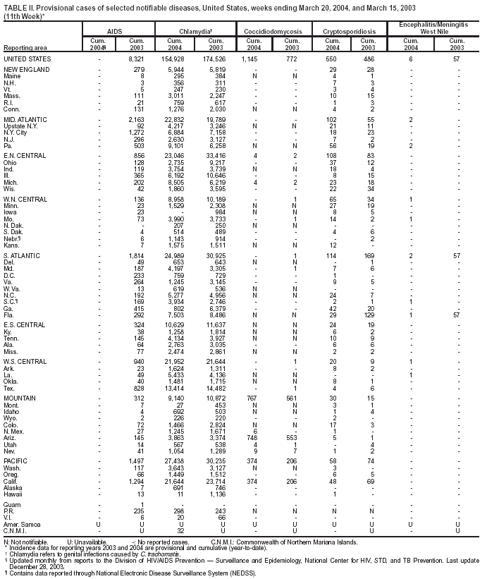 Table 2