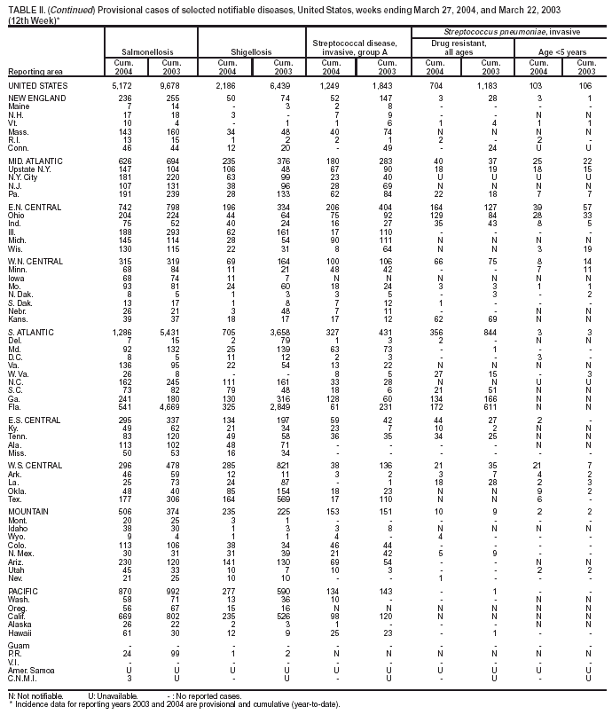 Table 2