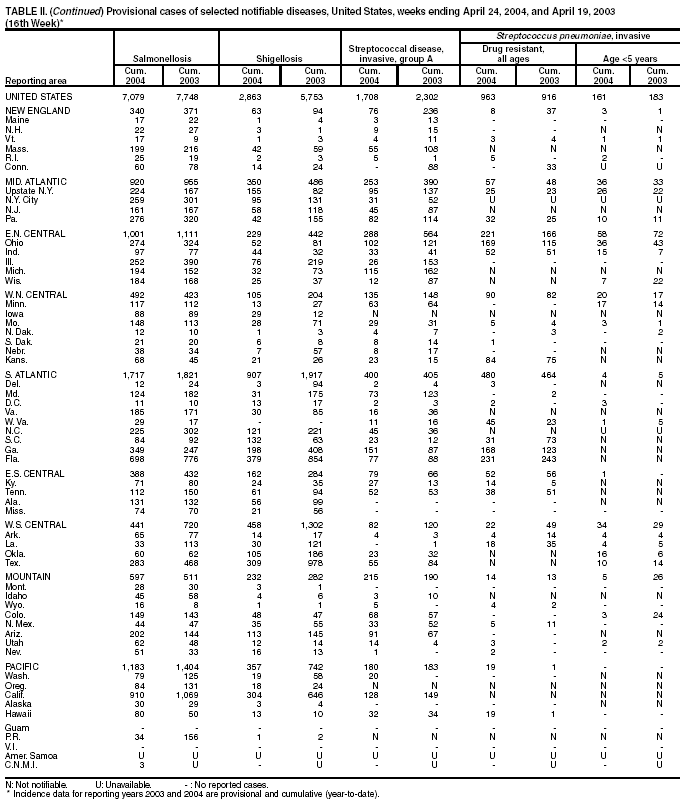 Table 2