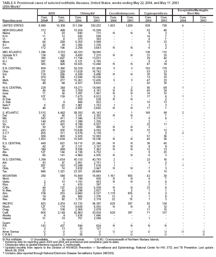 Table 2