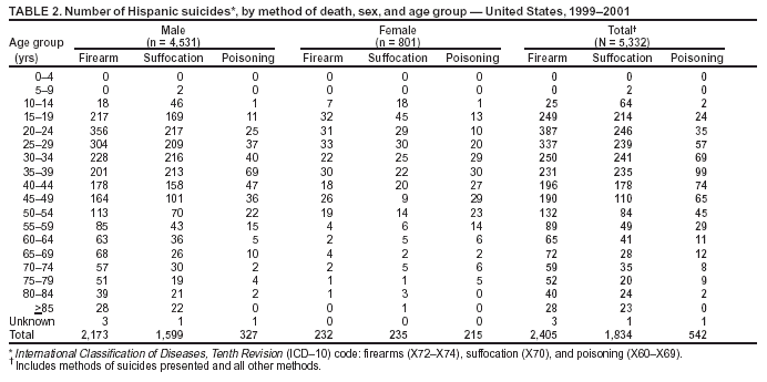 Table 2