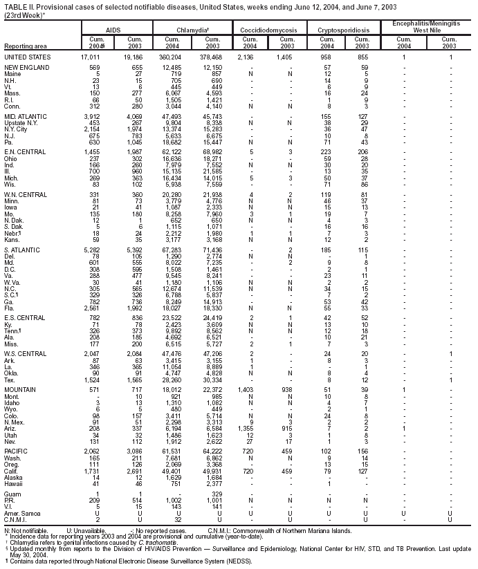 Table 2