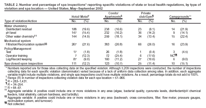 Table 2