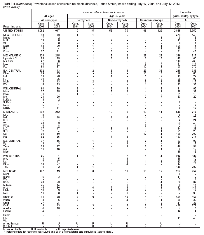 Table 2