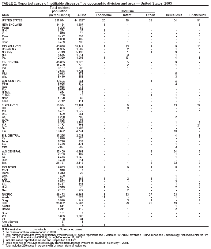 Table 2