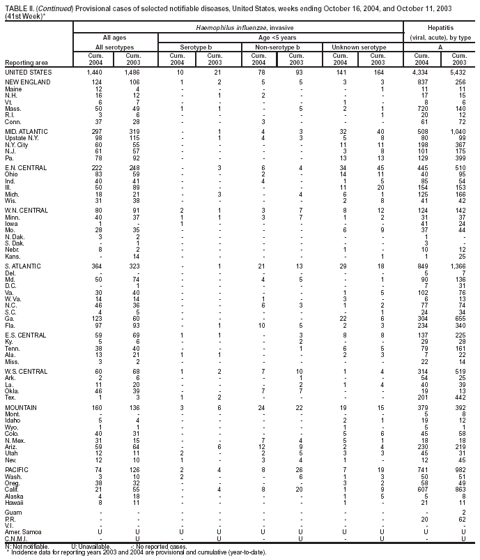 Table 2