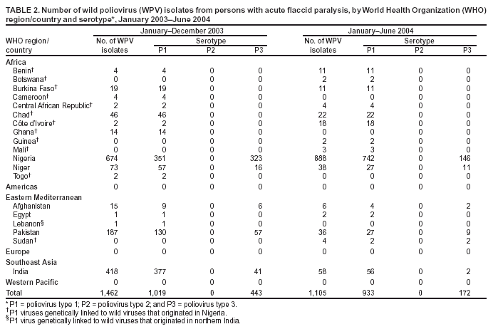 Table 2