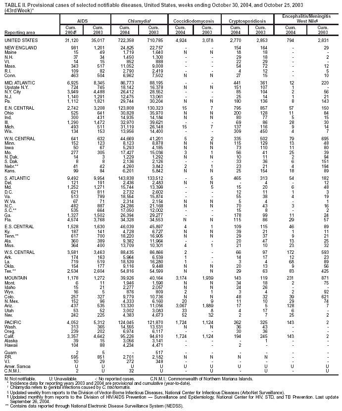 Table 2