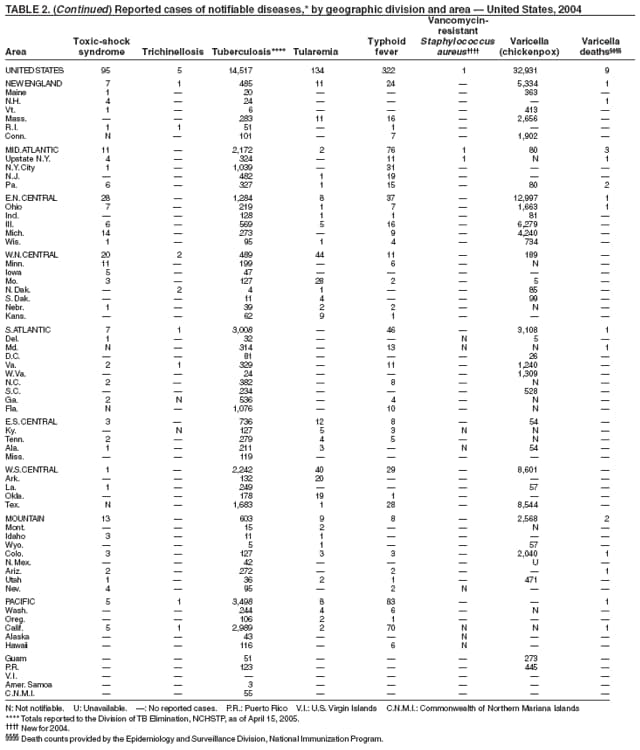 Table 2