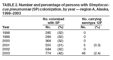 Table 2